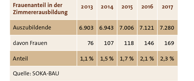 Holzbau: Mehr weibliche Auszubildende im Zimmererhandwerk
